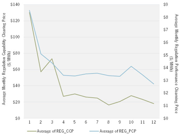 蓄電池回收在PJM最快僅需要幾年的時間
